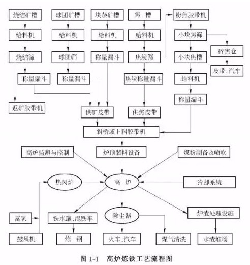 高炉炼铁设备